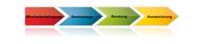 Der Auszeichnungsprozess